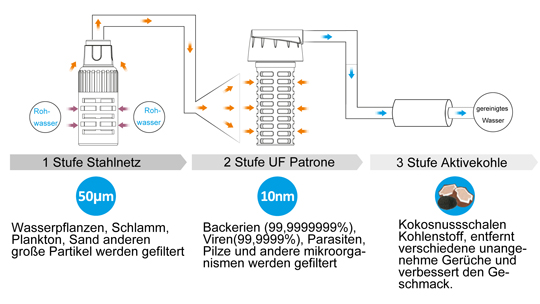 Funktionsprinzip Outdoor Filtration